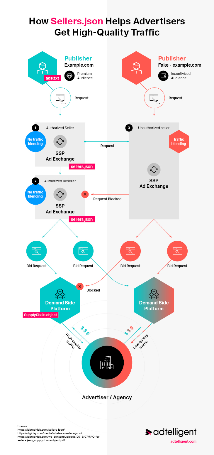 How Sellers.json Works Schematically