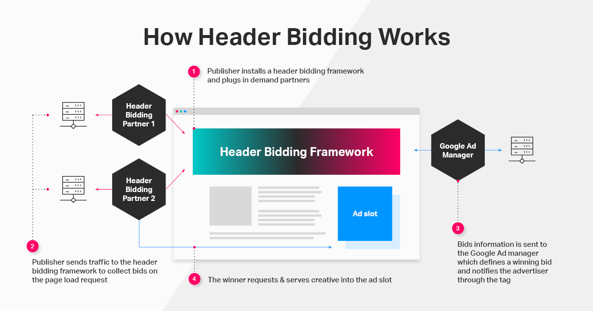 How Header Bidding Wrapper Works