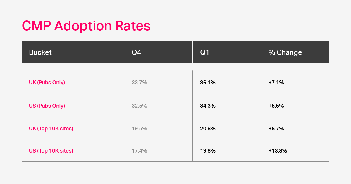 CMP Adoption Rates