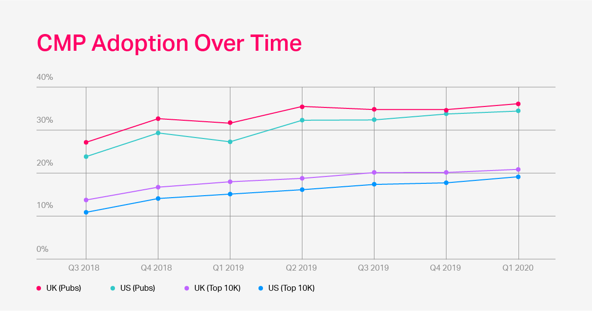 CMP Adoption Over Time