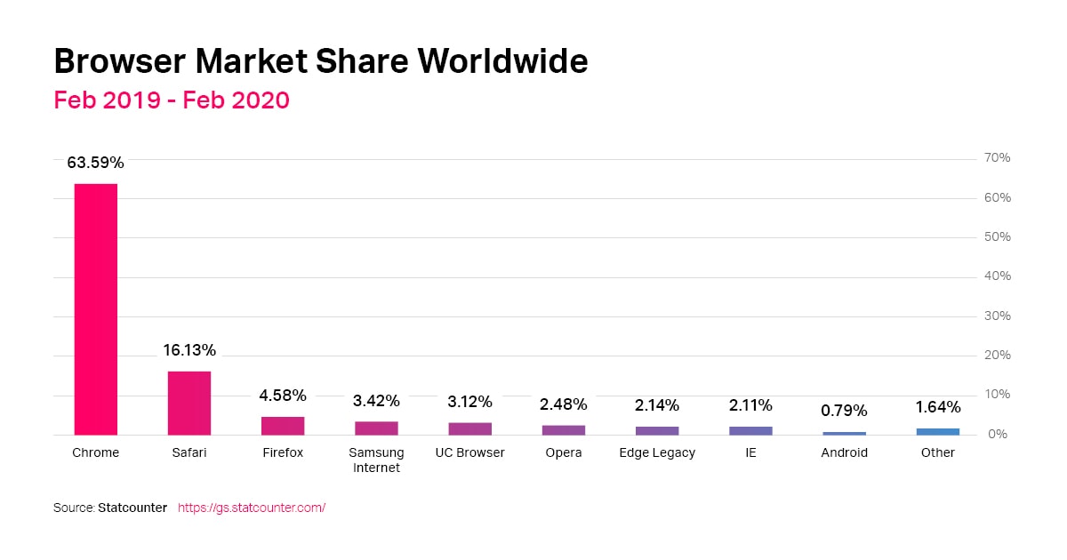 Browser Market Share Worldwide according to Statcounter