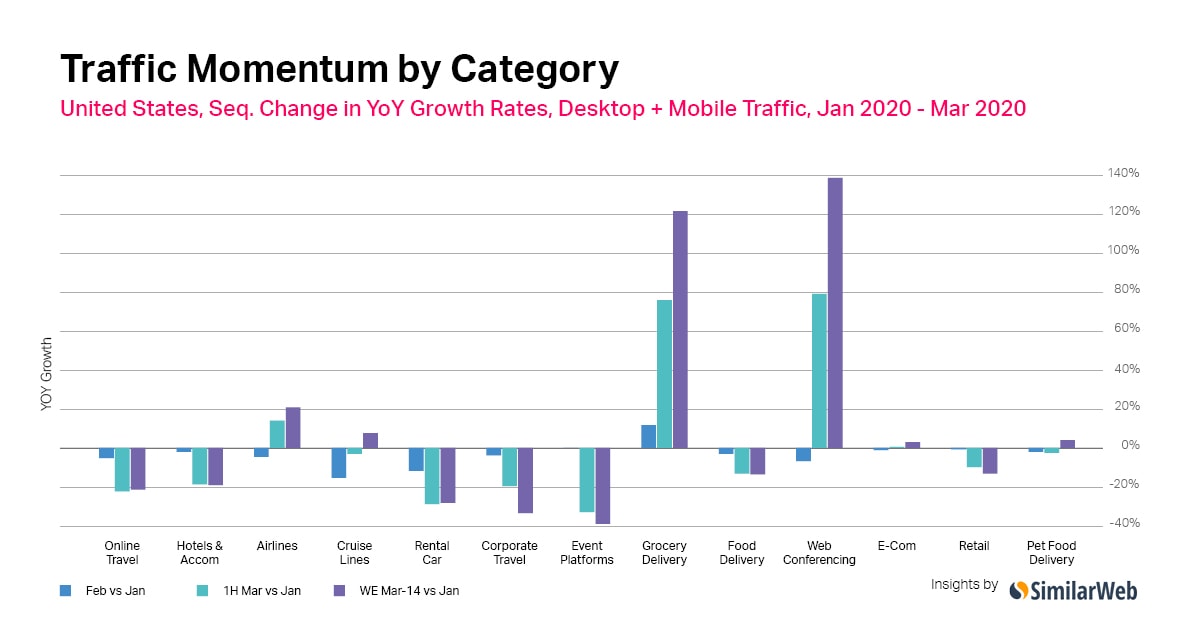 Desktop And Mobile Traffic In The US During The Coronavirus COVID-19