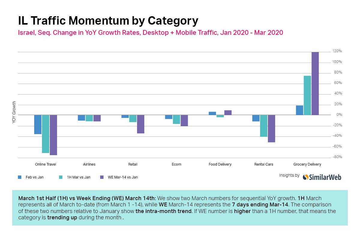 Desktop And Mobile Traffic In Israel During The Coronavirus COVID-19