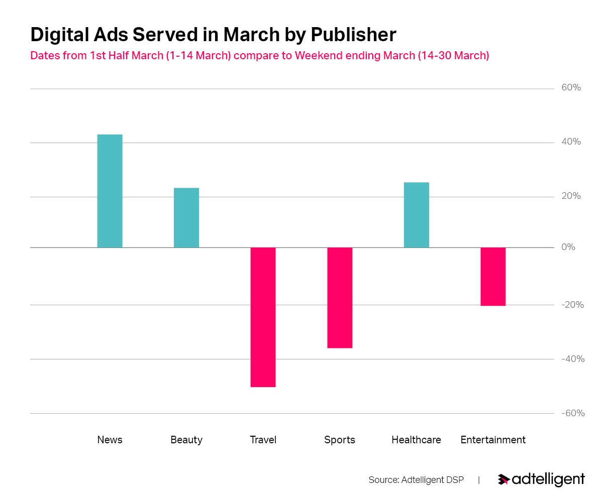 Digital Ads Served In March By Publishers Under COVID-19 Crisis