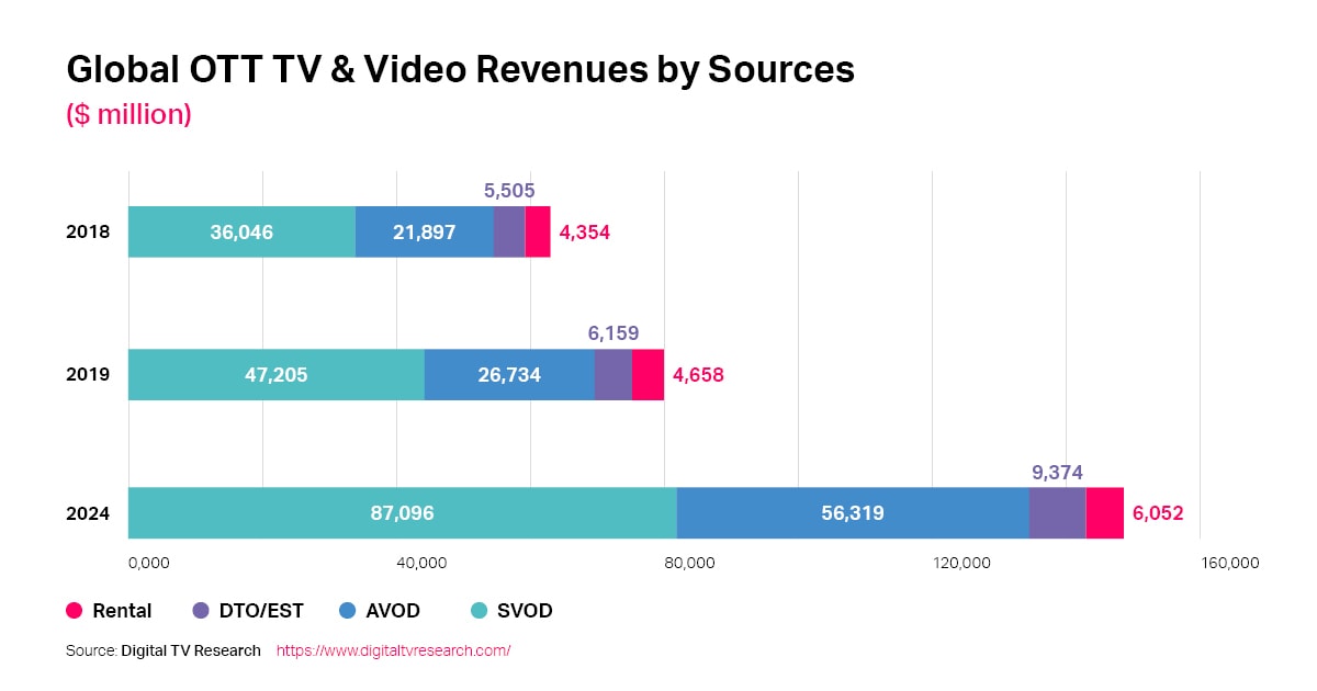 Global OTT And Video Revenue By 2024