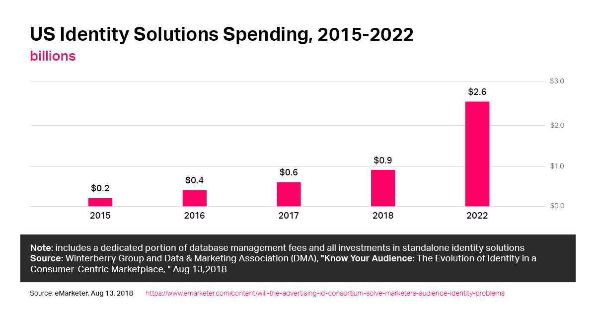 Spending On Identity Solutions Among US Marketers