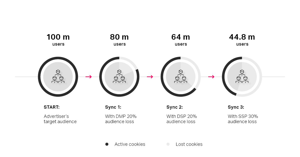 Lost Cookies Rate