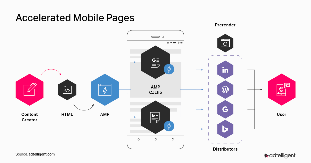 How AMP works