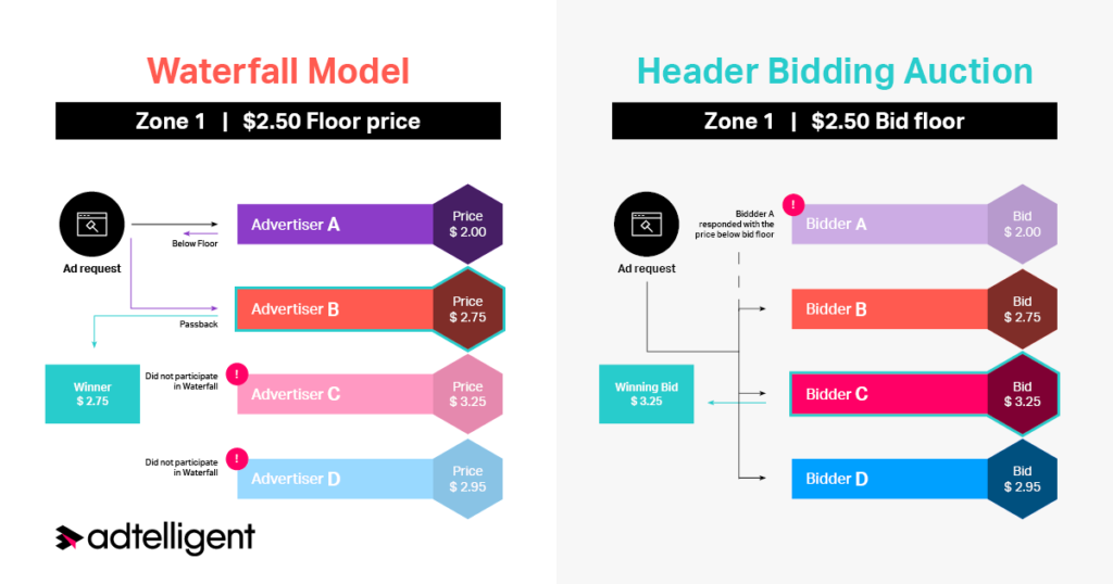 Header Bidding vs Waterfall