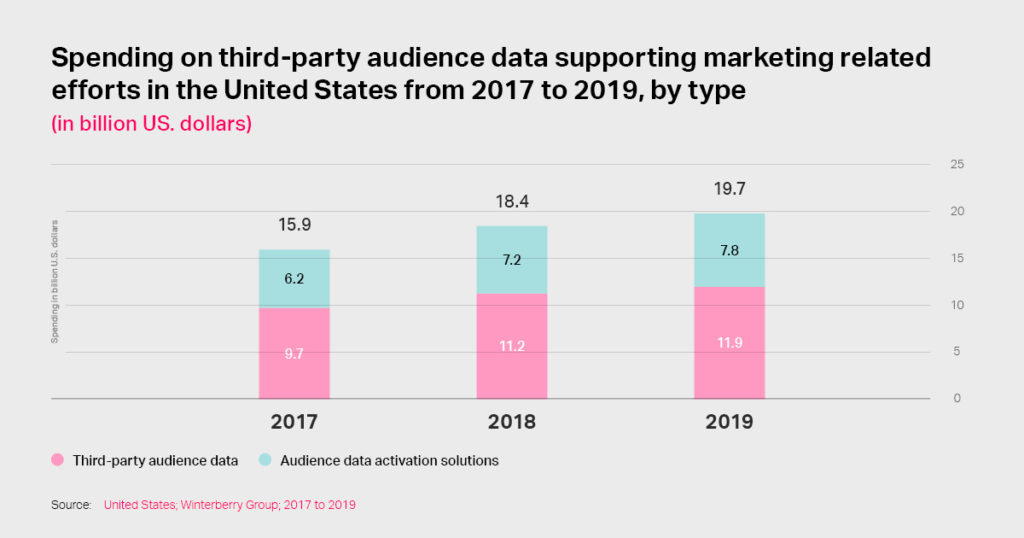 Spending on third-party audience data in the US from 2017 to 2019