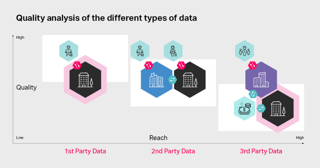 Quality analysis of the different types of data