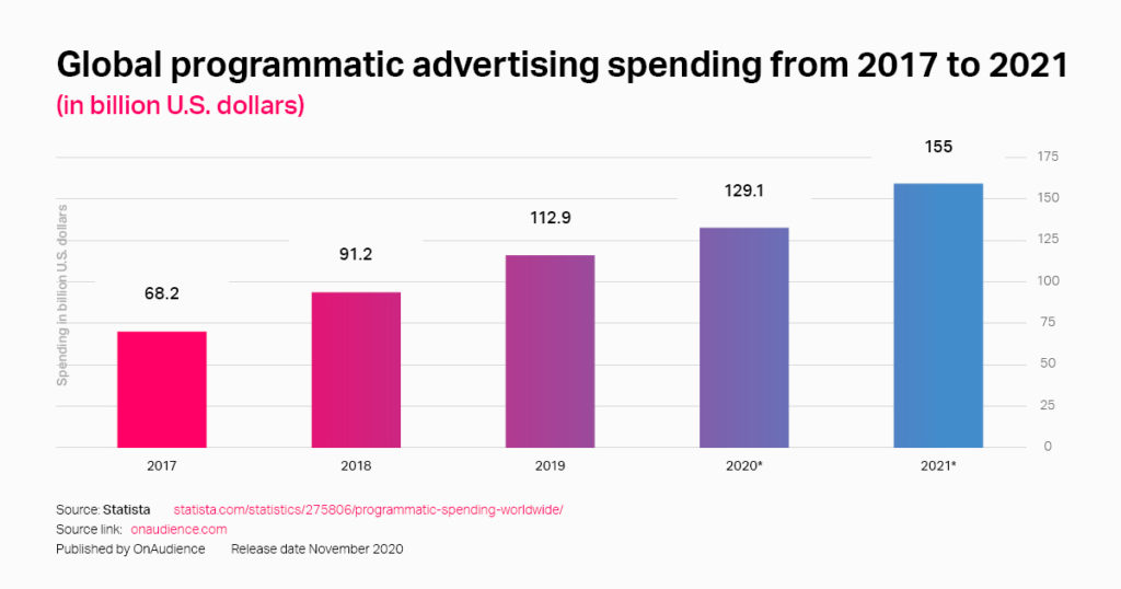 Global programmatic ad spend from 2017 to 2021 by Statista