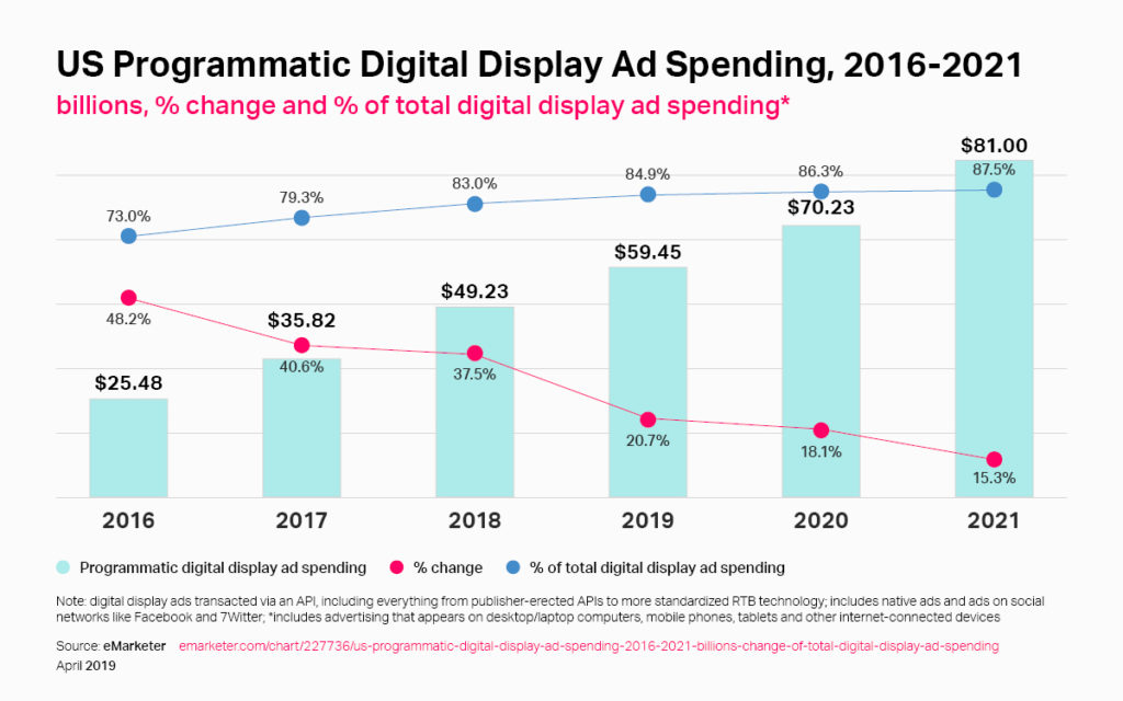 US Programmatic Digital Display Ad Spending 2016-2021 by eMarketer
