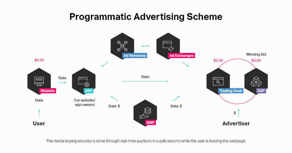 Programmatic advertising infrastracture / Real-time bidding scheme