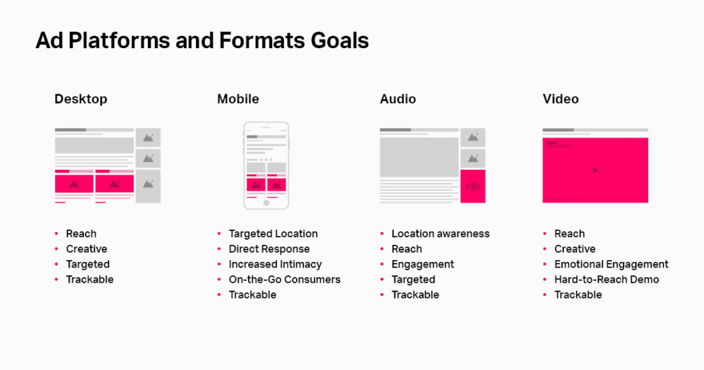 Type of advertising formats and devices