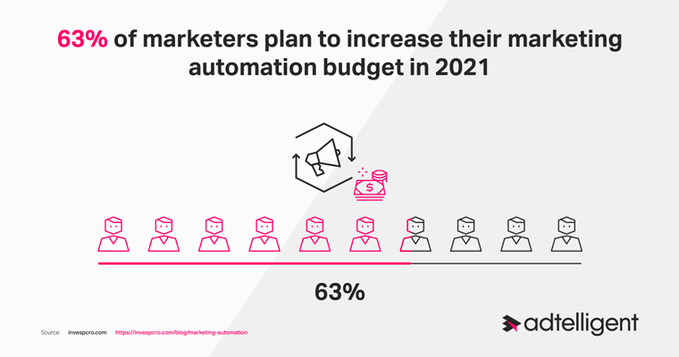 Marketing automation growth in 2021