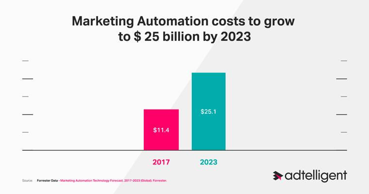 Marketing Automation forecast spend for 2023