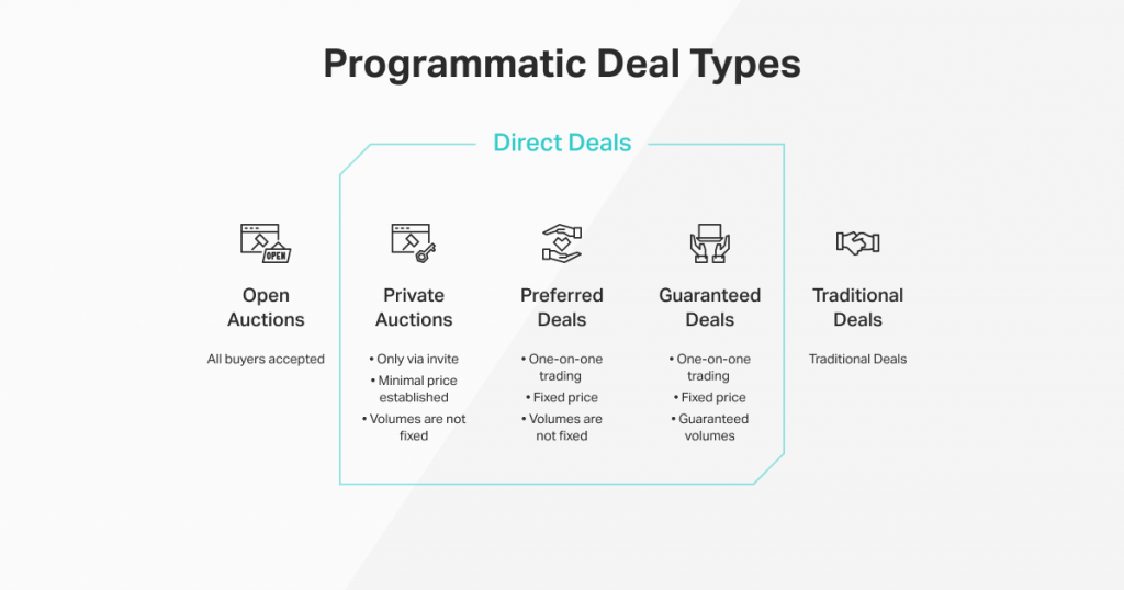 Programmatic advertising deals by type