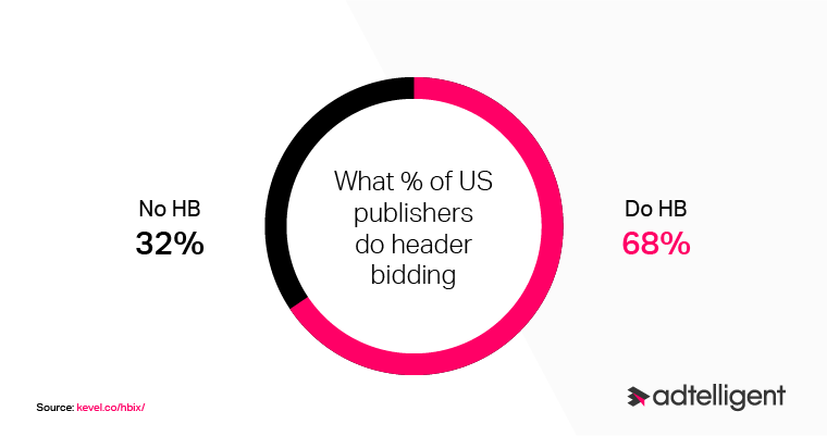Header bidding adoption among top publishers