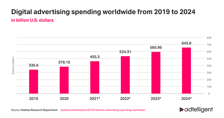 Display advertising spending report 2019 to 2024
