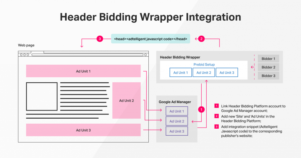 Guide: How To Integrate Header Bidding In 60 Min | Adtelligent