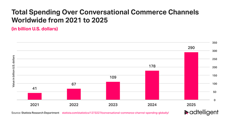 commerce channel spending from 2021 to 2025