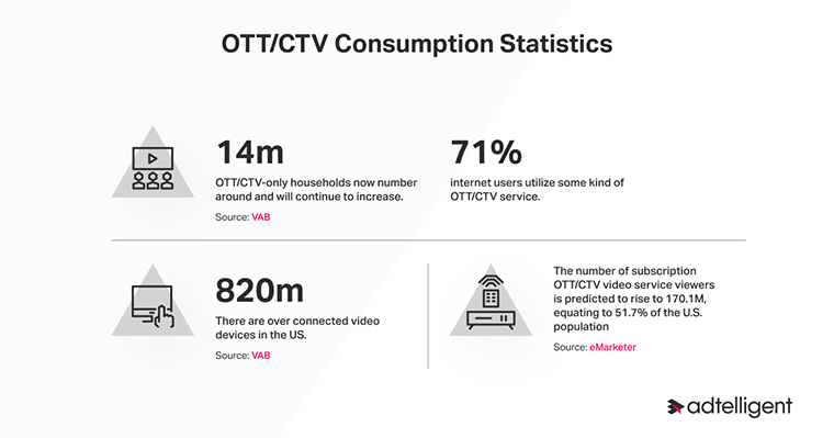 OTT_CTV Consumption report