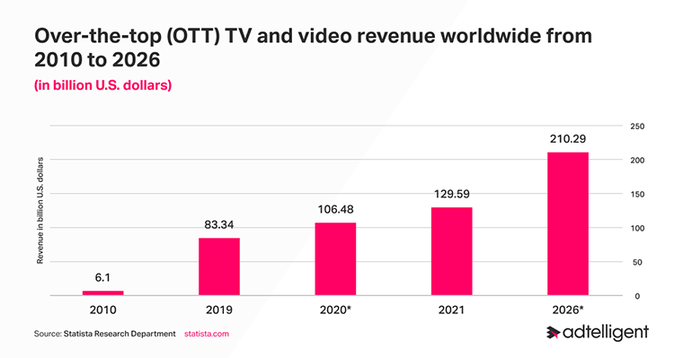 OTT video ad revenue from 2010 to 2026