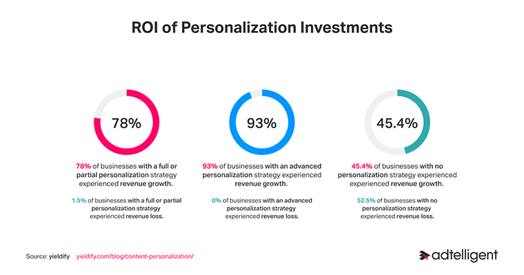 ROI for Personalization