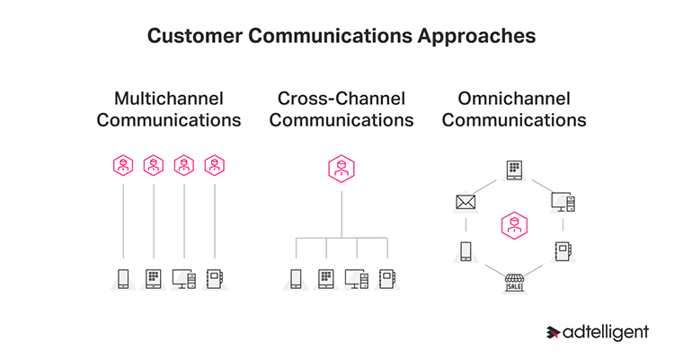 Omnichannel marketing