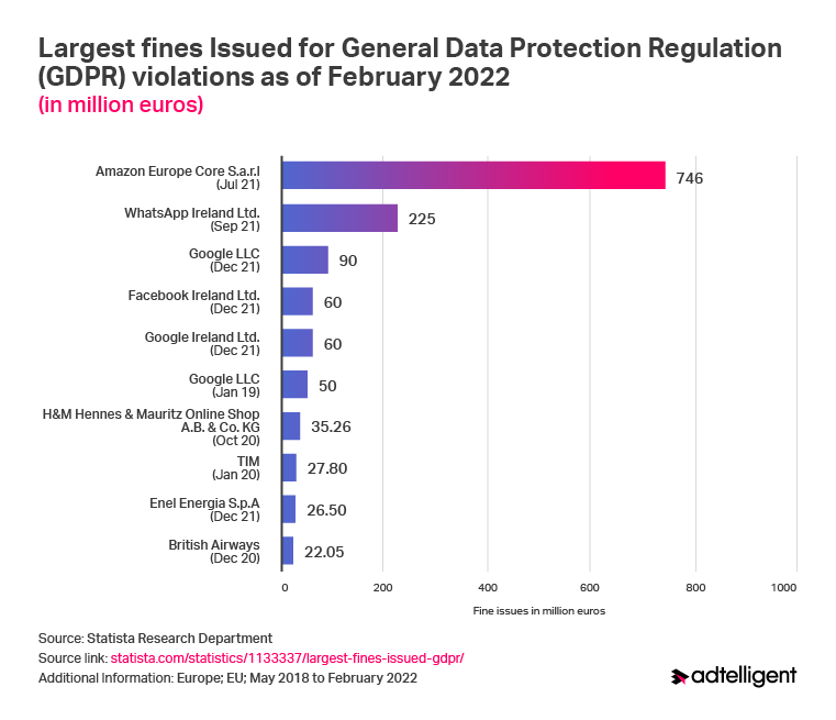 Largest fines issues for General Data Protection Regulation (GDPR) violations as of February 2022 by Statista