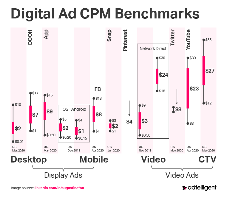 CPM rates top 50 countries lifetime  