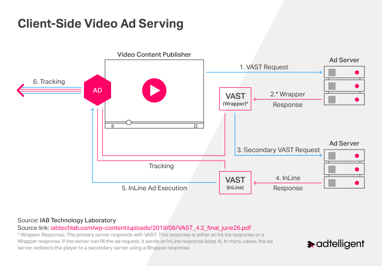 Client-side video ad serving using VAST