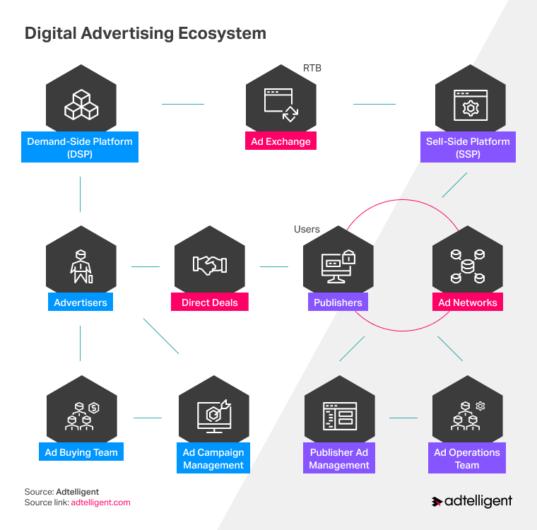 Digital Advertising Ecosystem Explained