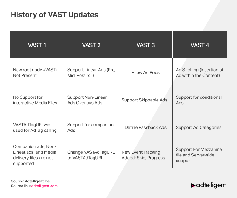 Updates from VAST 1.0 to VAST 4.0