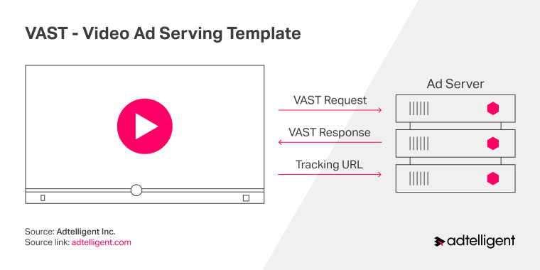 What is VAST (Video Ad Serving Template)