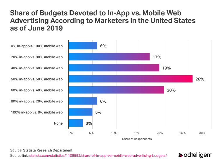 Inapp vs mobile web advertising