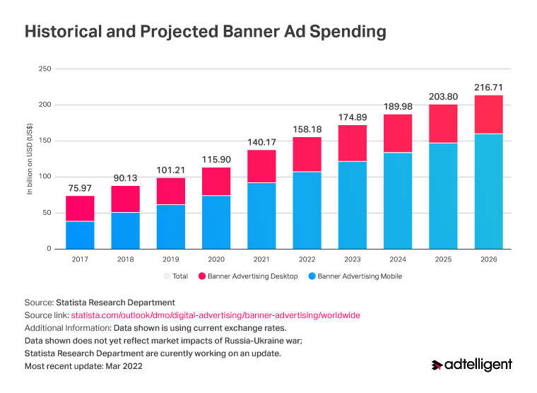 what is digital advertising historical banner ad spending