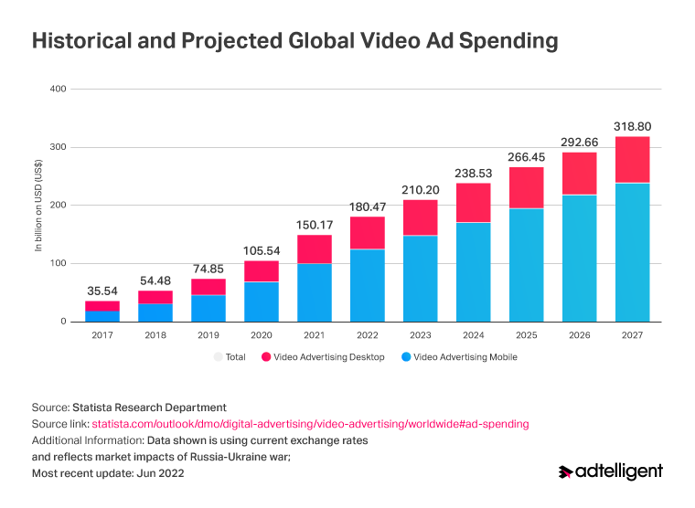 Video advertising spend (historical & projected)