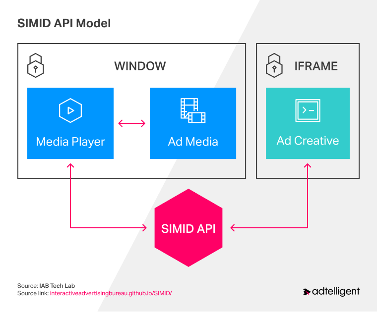 2 SIMID API Model