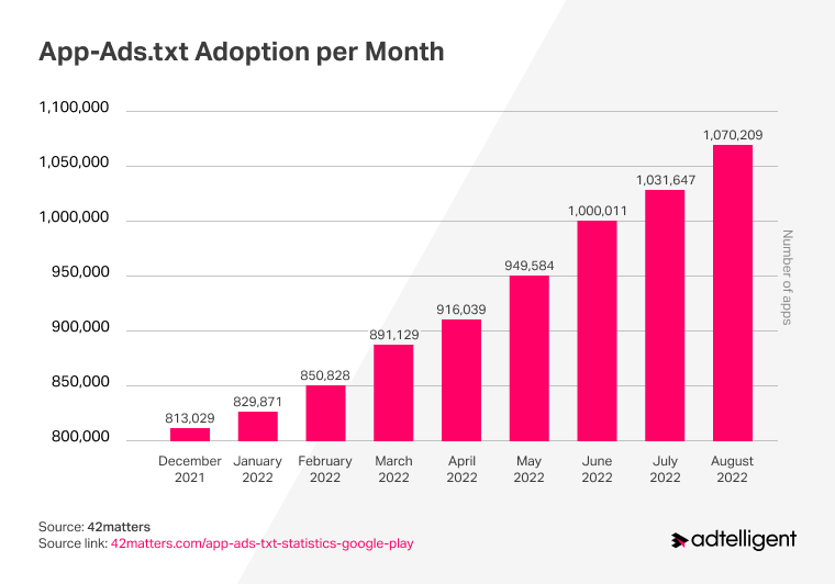 app-ads.txt adoption