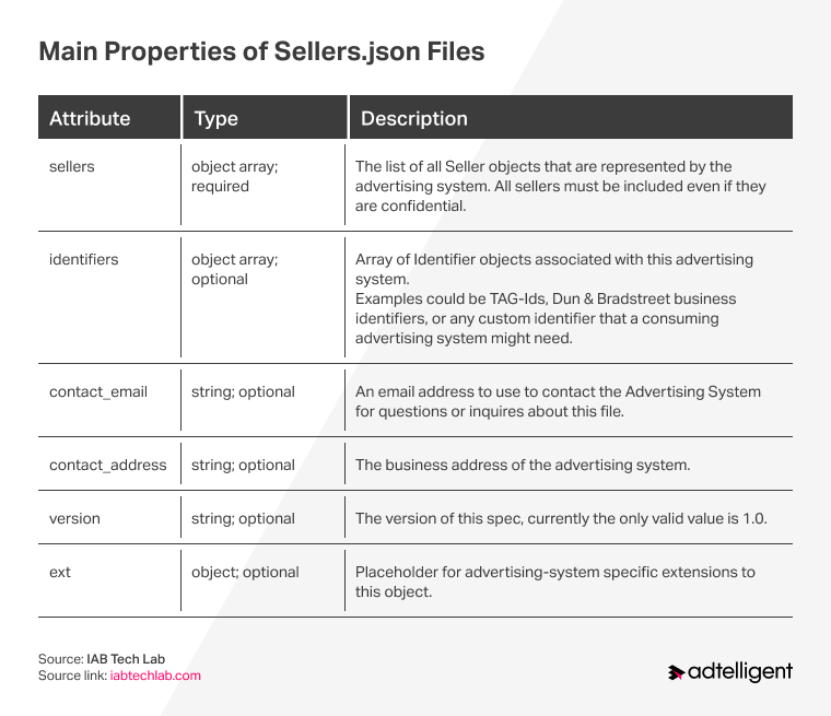sellers.json properties