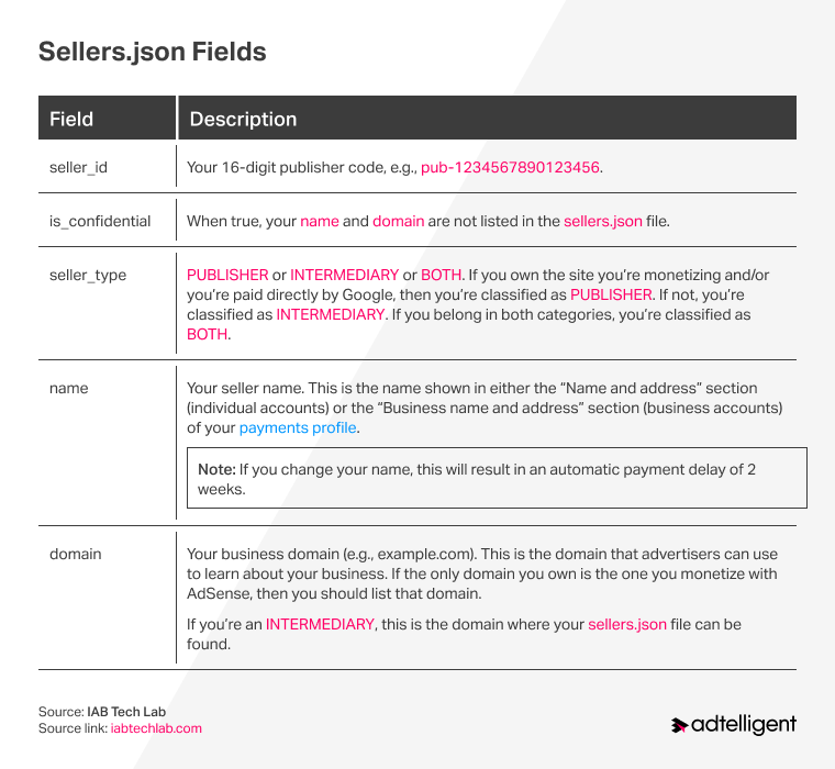 Sellers.json key fields