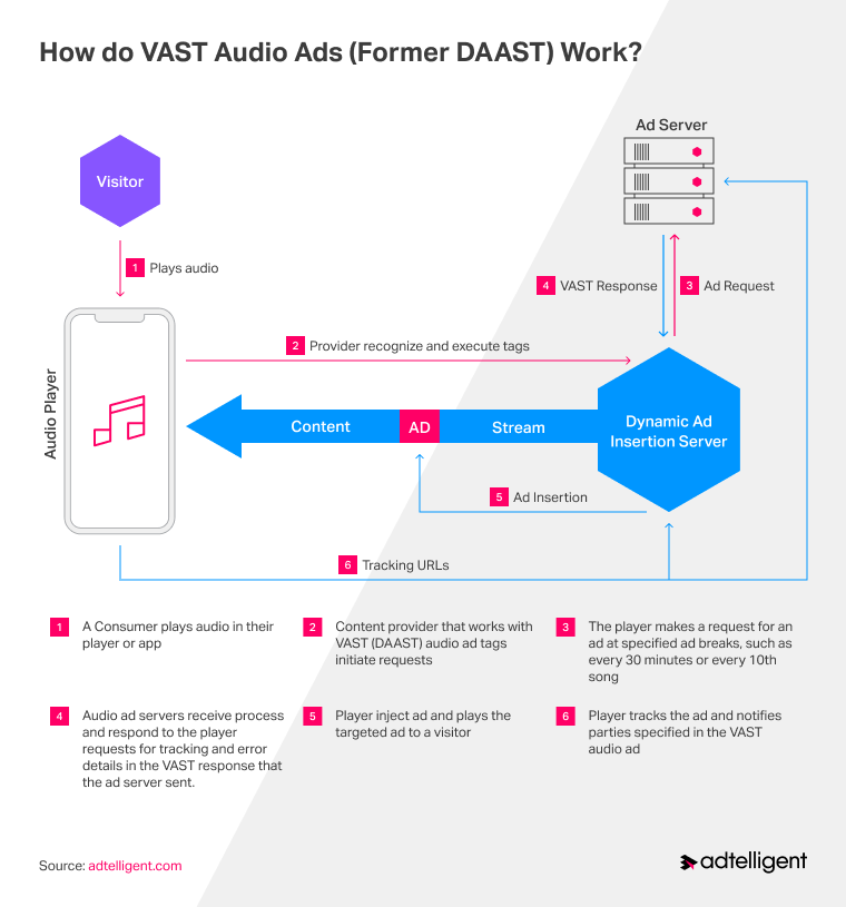 digital audio advertising (VAST, former AAST)