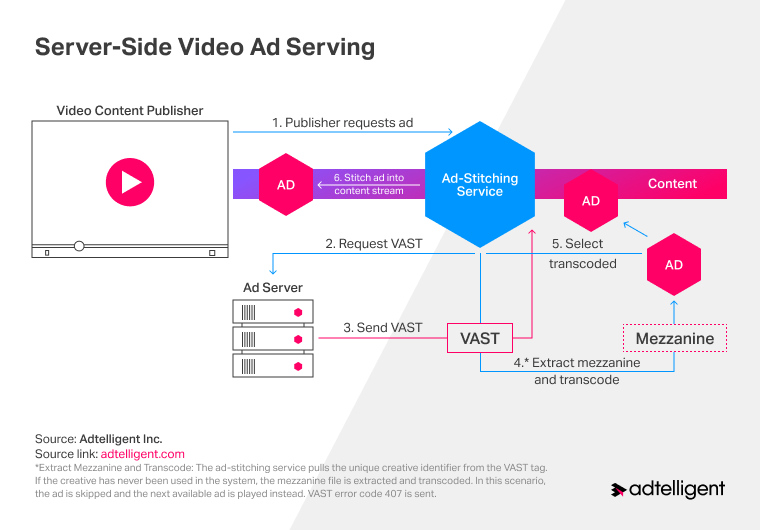 Video SSAI (server-side ad insertion)