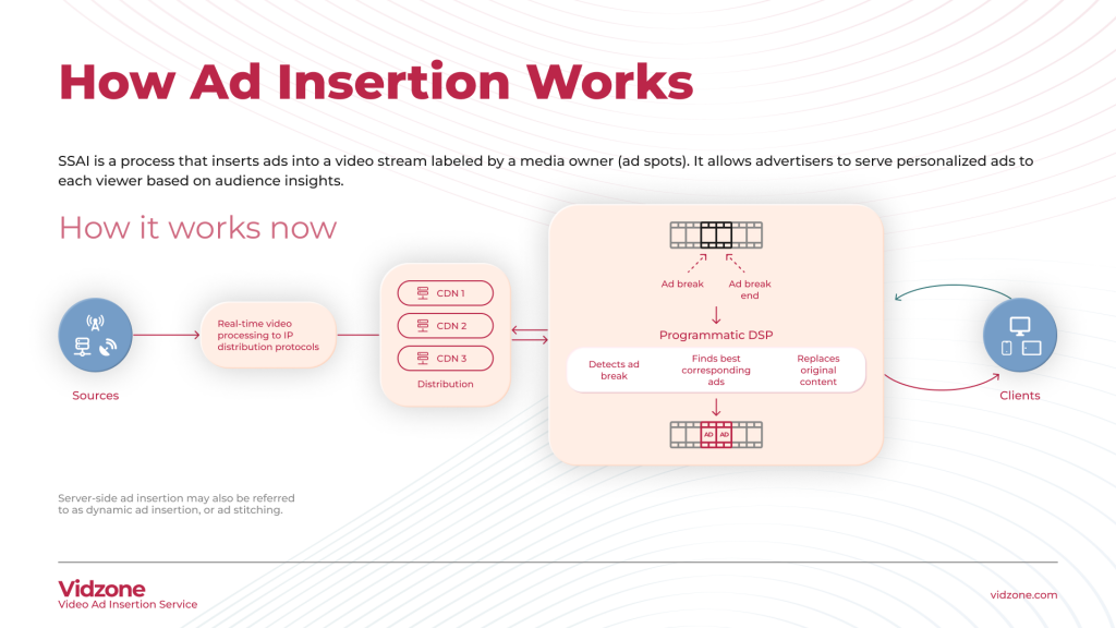 How Ad Insertion works on OTT using Vidzone powered by Adtelligent