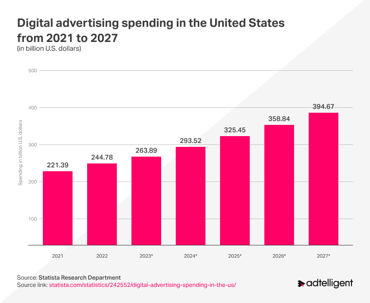 Digital Ad Spend in US 2021 to 2027