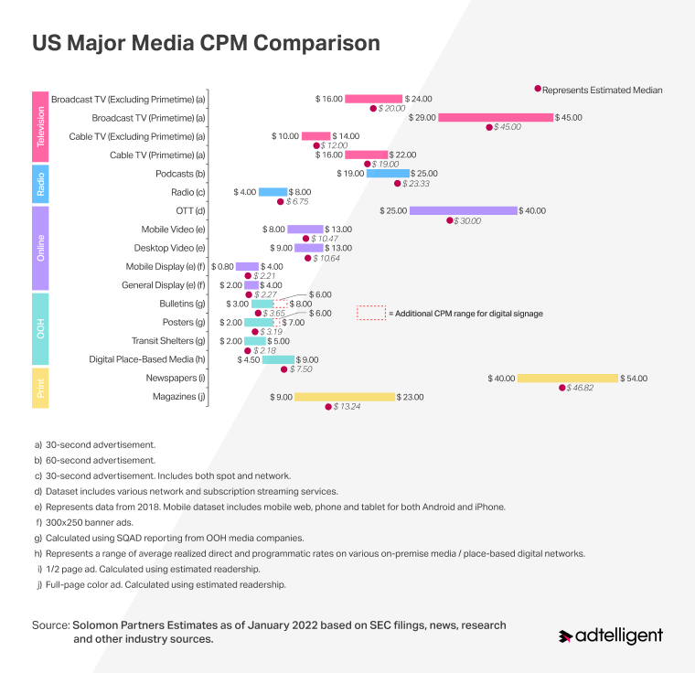 CPM Benchmarks by platforms and environment for 2024