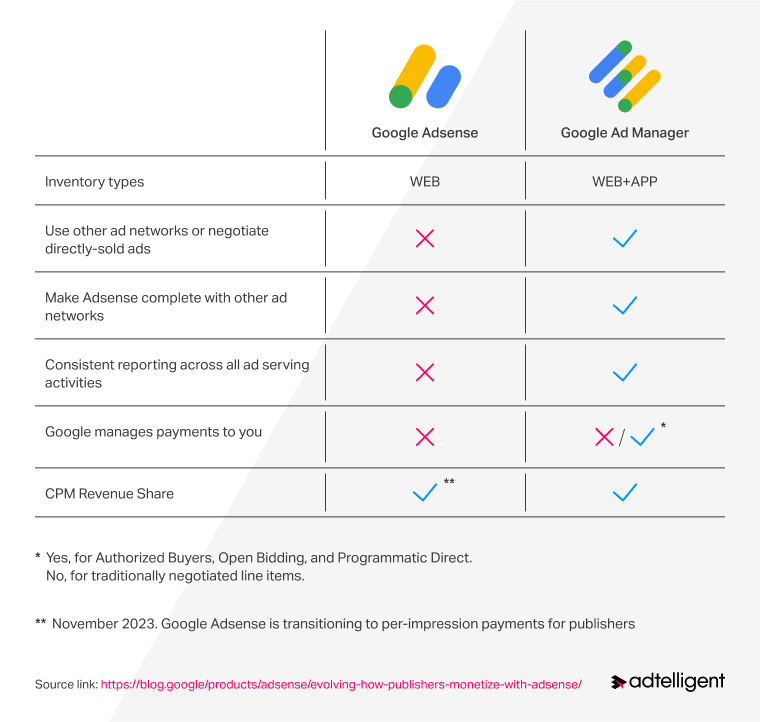 Google Adsense versus Google Ad Manager Comparison chart