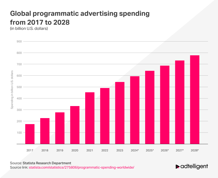 programmatic ad spend forecast to 2028